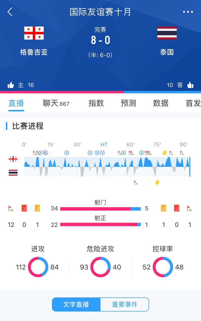 仅领先国足13名？格鲁吉亚在FIFA中仅排名第75位 但去年8-0击败泰国