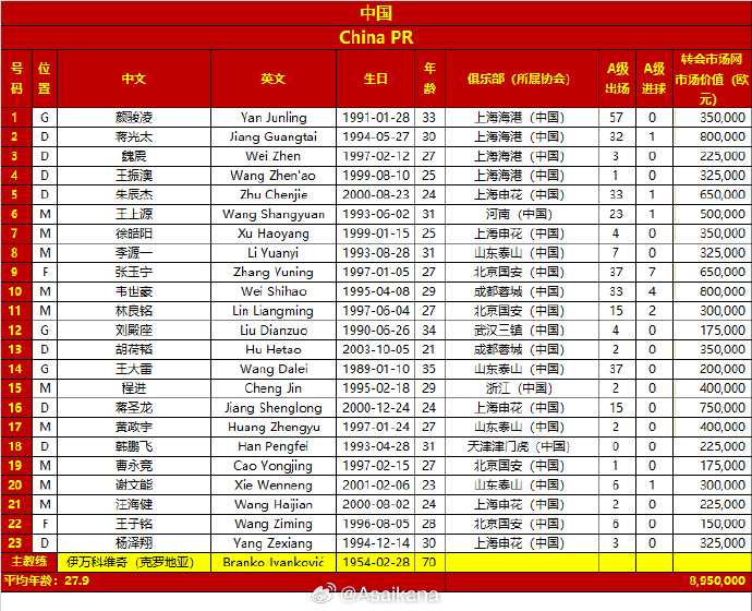 国足23人名单俱乐部分布：申花5人最多，海港、泰山、国安各4人